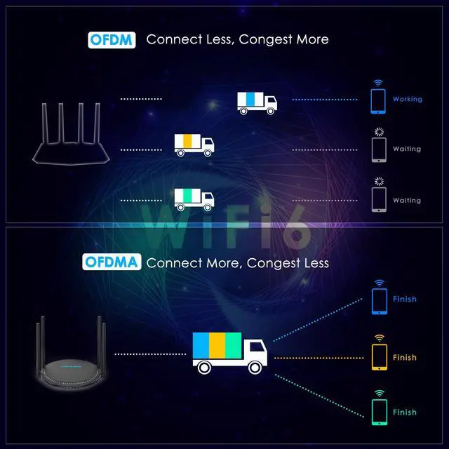 Alt view image 4 of 7 - WAVLINK AX1800 WiFi 6 Router- Dual Band 2.4GHz 574Mbps + 5GHz 1201Mbps Gigabit Wireless Internet Router, Supports 802.11ax/ac/a/n/g/b standards, 880MHZ Dual Core CPU, Up to 1500 Square Feet Coverage &