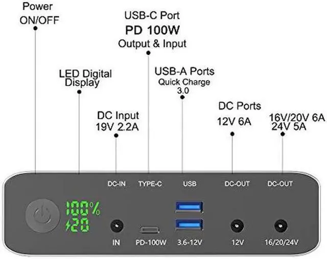 Alt view image 3 of 5 - Krisdonia Portable Laptop Charger 64000mAh 100W PD Power Bank - 1x USB-C (Input 60W Output 100W)- 2X DC (Up to 24V)- 2X QC3.0 USB-A (18W) Compatible with USB-C Laptop, MacBook Pro, Dell XPS and More