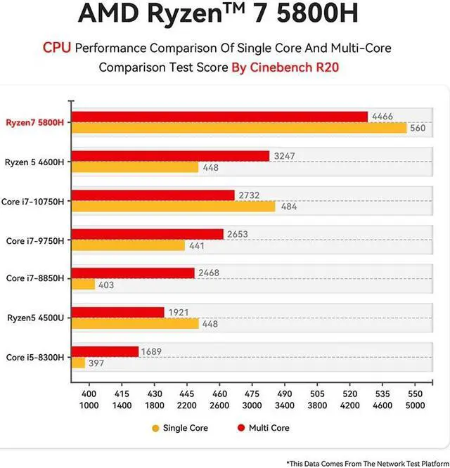 Alt view image 3 of 5 - Beelink 8-Core AMD Ryzen 7 5800H Mini PC SER5 MAX |16GB DDR4|500GB NVMe M.2 SSD|Triple Display 4K@60Hz Output,Wi-Fi 6|RJ45 |Bluetooth 5.2|W-11 Gaming Office Mini Computer