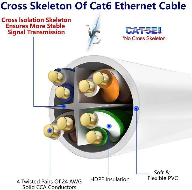 Alt view image 4 of 5 - Adoreen Cat 6 Ethernet Cable 150 Ft-White, Outdoor & Indoor Snagless Long Round RJ45 Network Cable, POE, Soft Flexible Gbps Internet LAN Computer Patch Cord for Router Modem Switch Fast Gaming+ Ties
