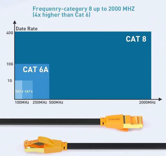 Alt view image 5 of 5 - Ethernet Cable High Speed, Bulk Patch Cable, Cat 8 70ft Flat Lan Cable Professional Gold Plated 40Gbps 2000Mhz Gigabit Internet Router Cable RJ45 Wire for Computer Laptop Gaming Xbox Modem Router PC