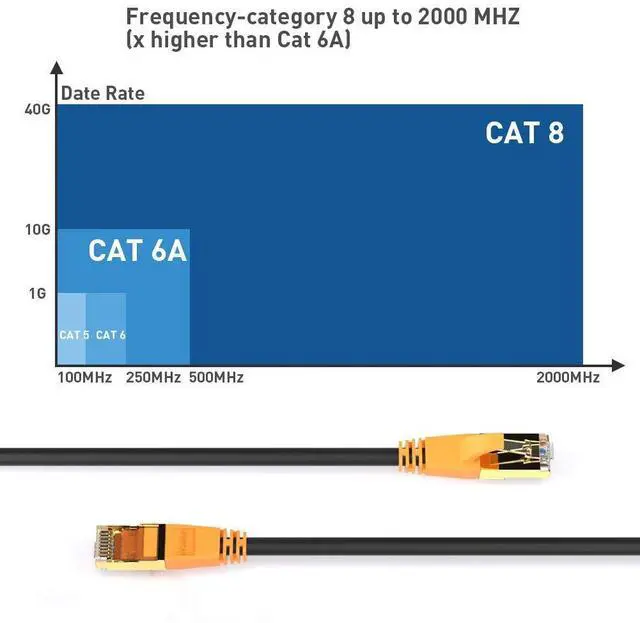 Alt view image 3 of 5 - Cat8 Ethernet Cable (10ft + 10ft 2pack), Outdoor&Indoor, Heavy Duty High Speed 26AWG Cat8 LAN Network Cable 40Gbps, 2000Mhz with Gold Plated RJ45 Connector, Weatherproof S/FTP UV Resistant for Router