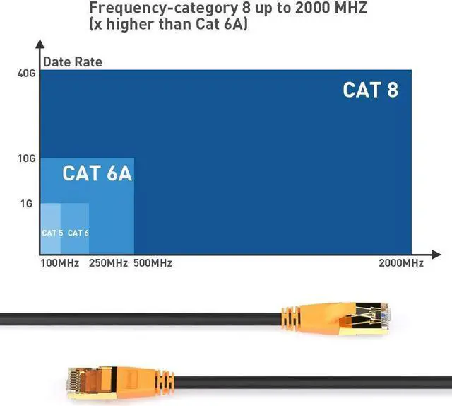 Alt view image 3 of 5 - Cat8 Ethernet Cable (10ft + 30ft), Outdoor&Indoor, Heavy Duty High Speed 26AWG Cat8 LAN Network Cable 40Gbps, 2000Mhz with Gold Plated RJ45 Connector, Weatherproof S/FTP UV Resistant for Router/Gaming