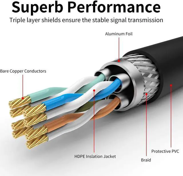Alt view image 5 of 5 - Outdoor Cat 7 Ethernet Cable 75ft, 26AWG Heavy-Duty Cat7 Networking Cord Patch Cable RJ45 Transmission Speed 10GbpsTransmission Bandwidth 600Mhz LAN Wire Cable SFTP Waterproof Direct Burial (75FT)