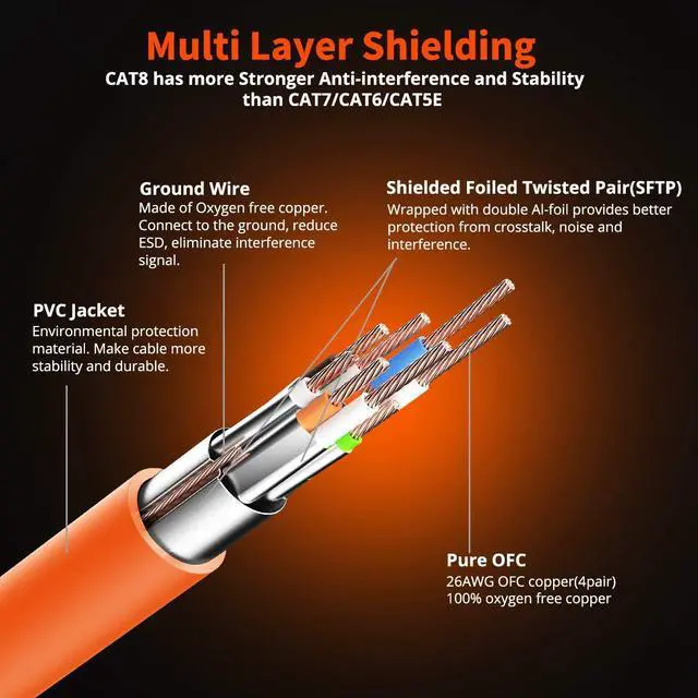 Alt view image 3 of 5 - CAT 8 Ethernet Cable Shielded SFTP Internet Network Patch Cord, Heavy Duty High Speed LAN Cables w Gold Plated RJ45 Connector Professional for Router, Modem, Gaming, Xbox (15 Feet, 5 Pack Orange)