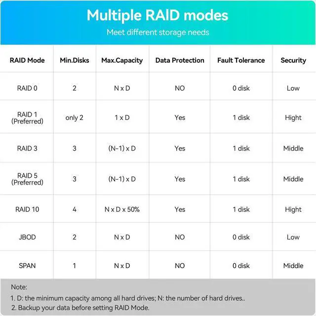 Alt view image 2 of 5 - Yottamaster 5 Bay RAID Hard Drive Enclosure, 150W Aluminum USB3.0 RAID Enclosure for 3.5 & 2.5 Inch SATA HDD/SSD, Support 90TB(5x18TB) Direct Attached Storage DAS RAID1/5/10/JBOD/CLONE [FS5RU3]