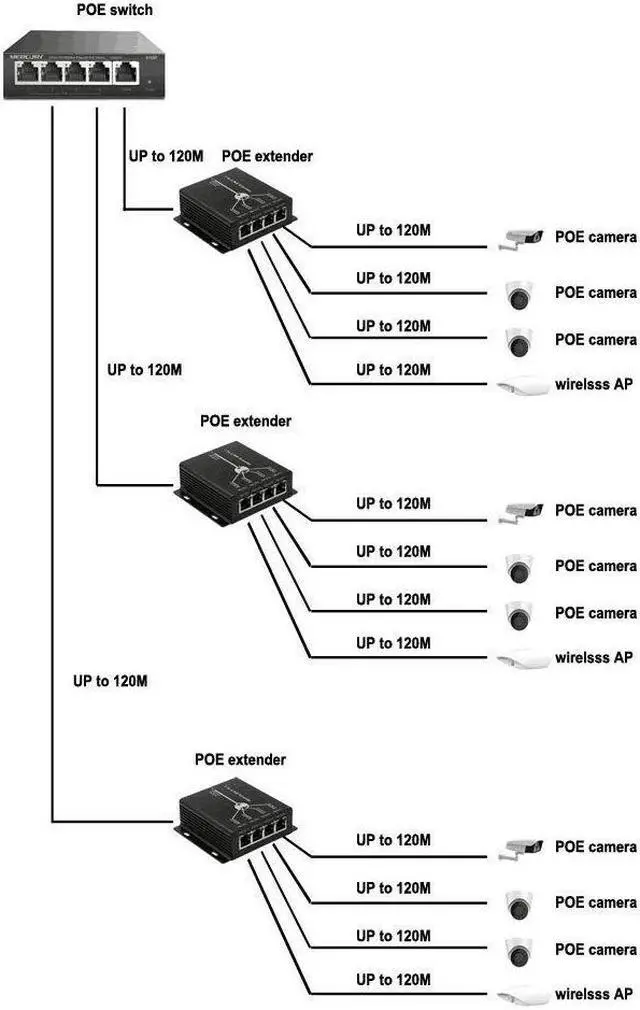 Alt view image 5 of 5 - POE Extender RJ45 4-Port 10/100M IEEE802.3at (Power-in) to IEEE802.3af (Power-Out) for Ethernet/PoE Power AP, IP Camera, IP Telephone and Other Network equipments
