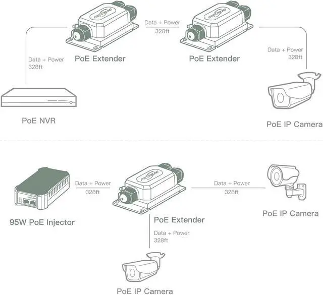 Alt view image 4 of 5 - FASTCABLING Industrial Outdoor PoE Extender 2 Port, Repeat 328ft PoE for Mesh, PTZ Cameras, IP67 Waterproof for Directly bury