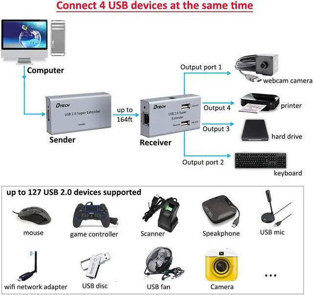 Alt view image 4 of 5 - DTECH USB Extender Over Cat5E/6 164ft USB2.0 Over Ethernet Extension Adapter with 4 USB 2.0 Ports Data Hub Multiport for Web Cameras Computer External Hard Drive Keyboard Mouse