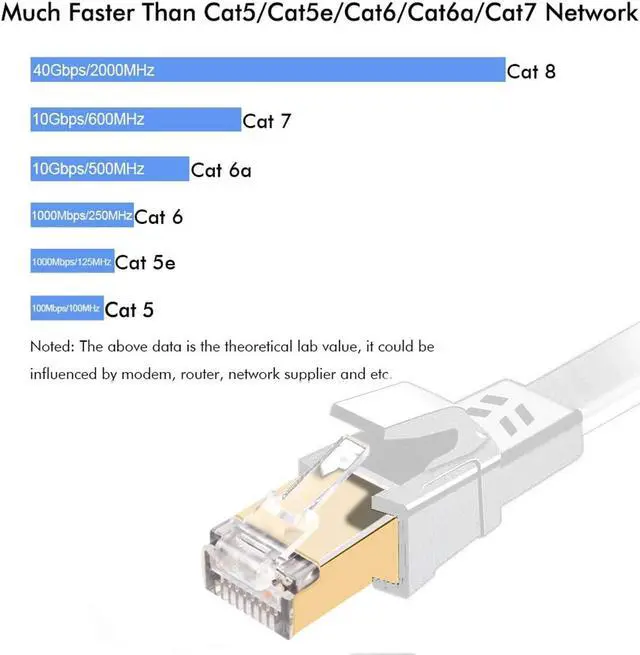 Alt view image 3 of 5 - Cat8 Ethernet Cable, Outdoor&Indoor, 150FT Heavy Duty High Speed Cat 8 LAN Network Cable, 40Gbps 2000MHz RJ45 Flat Internet Computer Patch Cord, Weatherproof S/FTP UV Resistant for Router/Modem/Gaming
