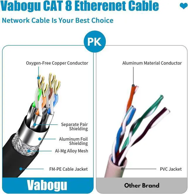 Alt view image 3 of 5 - Vabogu Cat 8 Ethernet Cable, 35ft Heavy Duty High Speed Internet Network Cable, Professional LAN Cable, 26AWG,2000Mhz 40Gbps with Gold Plated RJ45 Connector, Shielded in Wall,Indoor&Outdoor