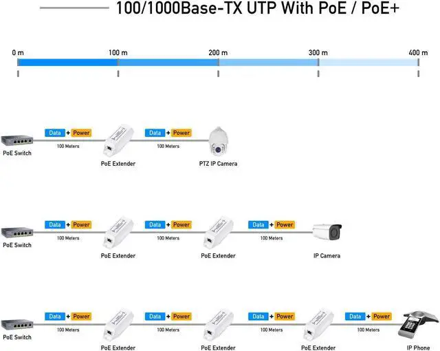 Alt view image 3 of 5 - Miracles PoE10 Gigabit PoE+ Extender, 1 Port 10/100/1000 Mbps, PoE Amplifier, Repeater, Wall Mount, Daisy Chain, Corresponds to IEEE 802.3at / 802.3af, Plug and Play