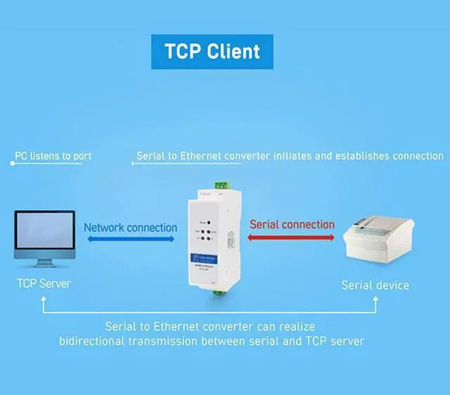 Alt view image 5 of 5 - USR-DR302 DIN-Rail Modbus RS485 Serial Port to Ethernet Converter Bidirectional Transparent Transmission Between RS485 and RJ45