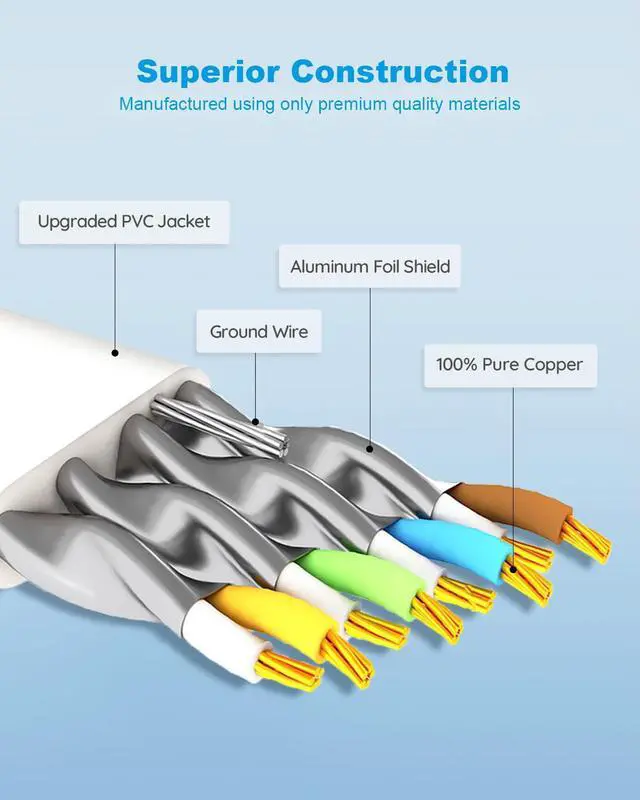Alt view image 3 of 5 - Yauhody CAT 8 Ethernet Cable 100FT, High Speed 40Gbps 2000MHz SFTP Flat Internet Network LAN Cable with Gold Plated RJ45 Connector for Router, Modem, PC, Switches, Hub, Laptop,Gaming(White, 100ft/30m)