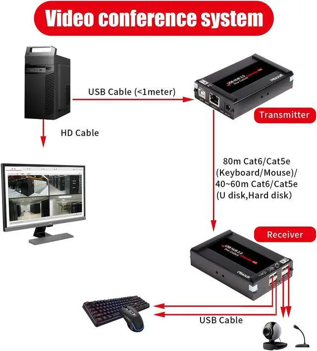 Alt view image 3 of 5 - Basicolor USB Extender Over Cat5e/6 Up to 262Ft.(80m), with 4 USB2.0 Ports Extender, USB Cat5e/6 Webcam Extender, Plug&Play Support All Operating System,Two Web Cameras Work Synchronously.