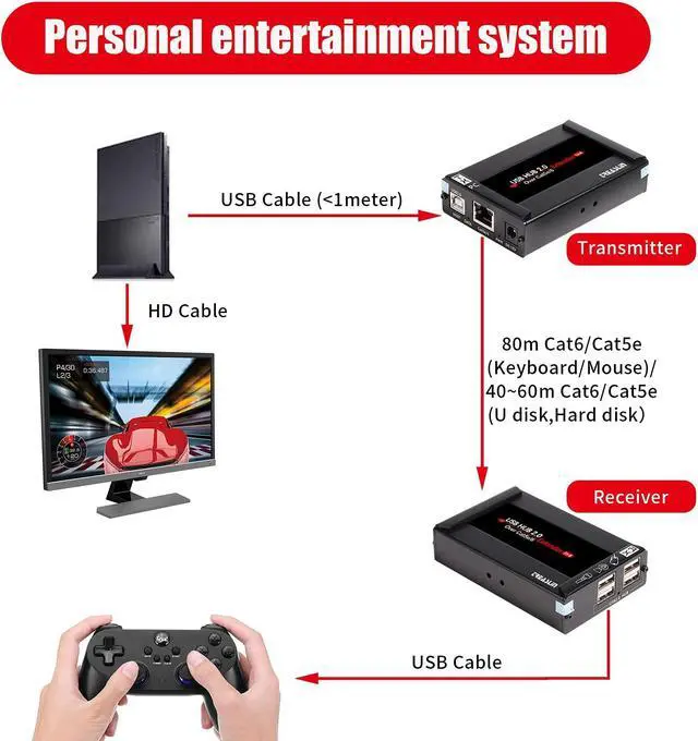 Alt view image 4 of 5 - Basicolor USB Extender Over Cat5e/6 Up to 262Ft.(80m), with 4 USB2.0 Ports Extender, USB Cat5e/6 Webcam Extender, Plug&Play Support All Operating System,Two Web Cameras Work Synchronously.