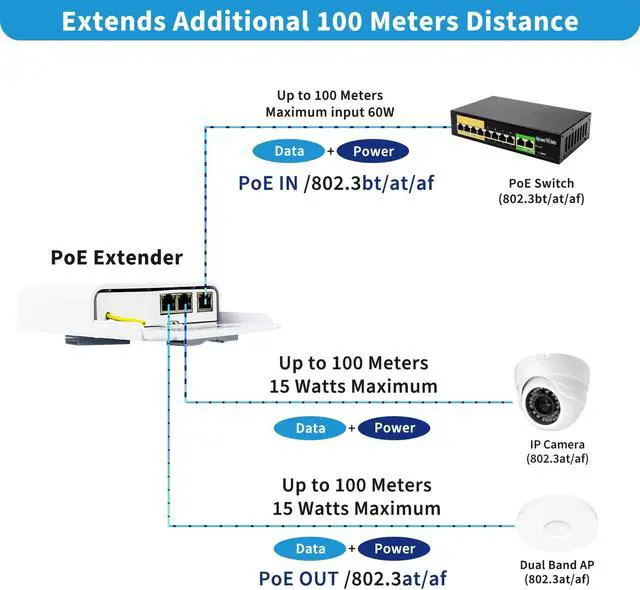 Alt view image 2 of 5 - Gigabit 2 Port PoE Extender Outdoor, 6KV Lightning Protection PoE Passthrough Switch, Ethernet Splitter Booster, 60W 48V Comply with IEEE 802.3af/at