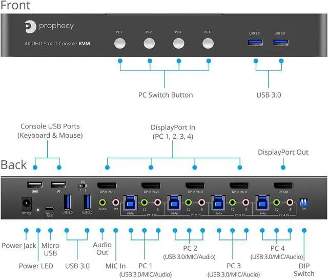 Alt view image 3 of 5 - gofanco Prophecy 4-Port DisplayPort 1.2 USB KVM Switch  4K @60Hz 4:4:4, 21.6Gbps, HDCP 1.3, USB Keyboard/Mouse, USB 3.0 Hub, MIC in, Stereo Out, Hotkeys, TAA Compliant (PRO-KVMDP-4Pv2)