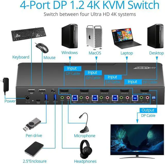 Alt view image 4 of 5 - gofanco Prophecy 4-Port DisplayPort 1.2 USB KVM Switch  4K @60Hz 4:4:4, 21.6Gbps, HDCP 1.3, USB Keyboard/Mouse, USB 3.0 Hub, MIC in, Stereo Out, Hotkeys, TAA Compliant (PRO-KVMDP-4Pv2)