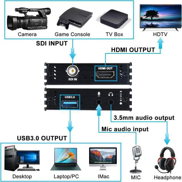 Alt view image 2 of 5 - SDI Capture Card USB 3.0, SDI to USB 3.0 with HDMI Loopout, 1080P 60Fps SDI HDMI Video Audio Capture for Game Streaming Video Recording for Windows, Linux, OS