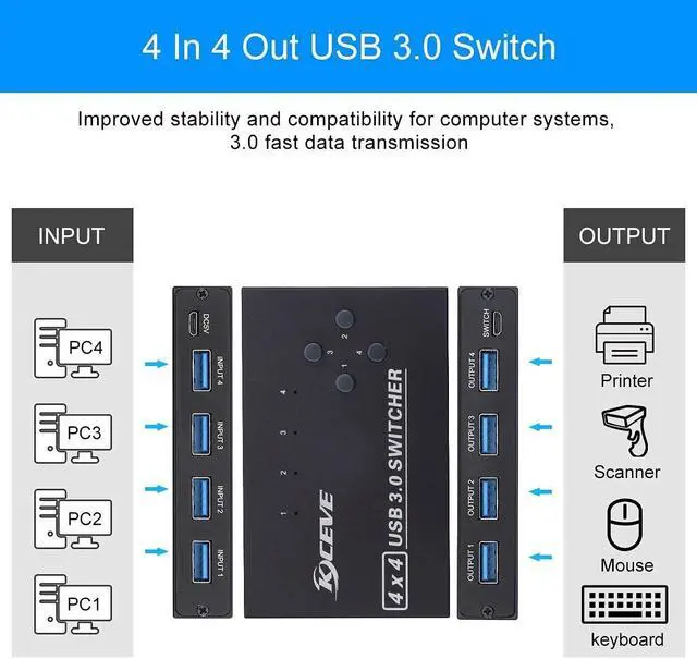 Alt view image 2 of 5 - KCEVE USB 3.0 Switch, USB Switcher Selector 4 Computer Sharing 4 USB Devices Printer, Scanner, Mouse, Keyboard, Compatible with Mac/Windows/Linux, with 4 Pack USB 3.0 Cables