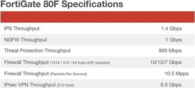 Alt view image 4 of 5 - Fortinet FortiGate 80F | 10 Gbps Firewall Throughput | 900 Mbps Threat Protection
