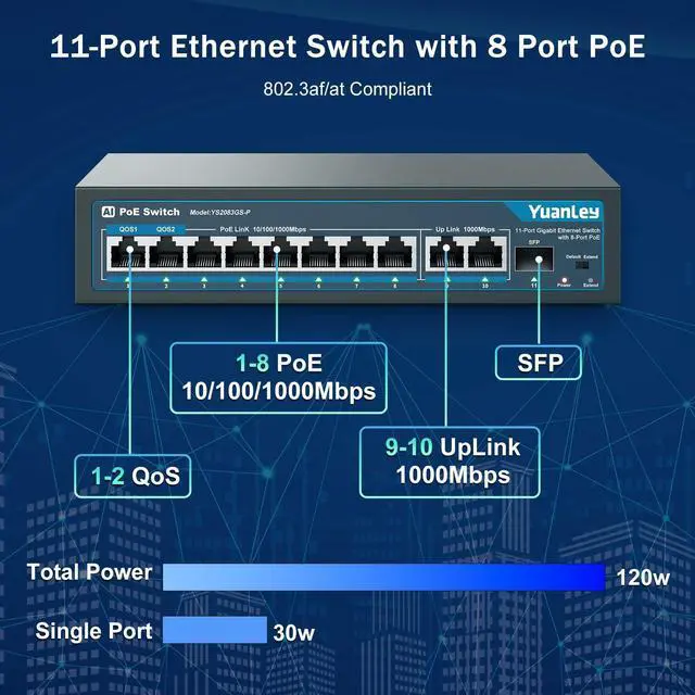 Alt view image 2 of 5 - YuanLey 8 Port Gigabit PoE Switch with 2 Gigabit Uplink, 8 PoE+ Port 1000Mbps, 1 SFP Port, 120W 802.3af/at, Metal, Qos, Unmanaged Plug and Play AI Smart Detection Ethernet Switch