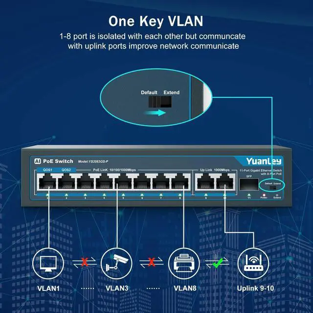 Alt view image 3 of 5 - YuanLey 8 Port Gigabit PoE Switch with 2 Gigabit Uplink, 8 PoE+ Port 1000Mbps, 1 SFP Port, 120W 802.3af/at, Metal, Qos, Unmanaged Plug and Play AI Smart Detection Ethernet Switch