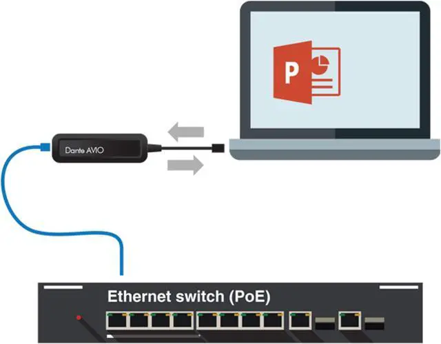 Alt view image 5 of 5 - Audinate Audinate Dante AVIO 2x2 USB Type-C I/O Adapter for Dante Audio Network
