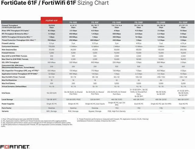 Alt view image 4 of 5 - Fortinet FortiGate 61F Hardware, 12 Month Unified Threat Protection (UTP), Firewall Security