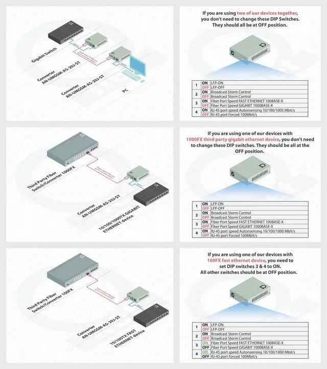 Alt view image 3 of 5 - Single Mode ST Gigabit Fiber Media Converter - Built-in Fiber Module 20 km (12.42 Miles) ST  to UTP Cat5e Cat6 10/100/1000 RJ-45  Auto Sensing Gigabit or Fast Ethernet - Jumbo Frame - LLF Support