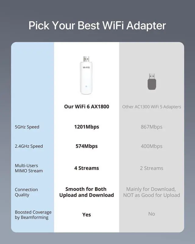Alt view image 3 of 5 - BrosTrend WiFi 6 AX1800Mbps USB WiFi Adapter Dual Band Wi-Fi Dongle 5GHz 1201Mbps + 2.4GHz 574Mbps USB3.0 Wireless Network Adapter Wi-Fi USB Receiver for PC Laptop Desktop Supports Windows 11/10 ONLY