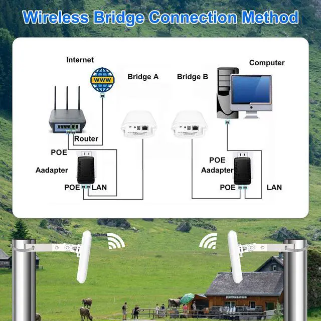 Alt view image 5 of 5 - Point to Point Wireless Internet Long Range Transmission for Starlink, Point to Point Wireless Bridge for Starlink Ethernet Adapter, Outdoor 5.8G 1.5KM with 14DBi High Gain Antenna, 2-Pack