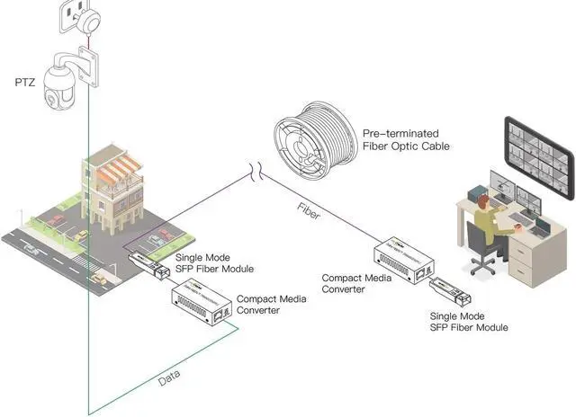 Alt view image 3 of 5 - Gigabit Fiber to Ethernet Media Converter Kit, LC Single Mode, Up to 20km Fiber Opitc Network, Point-to-Point, Plug & Play, Complete Kit, Compact Converter, Industrial SFP Modules, US/EU Adapters
