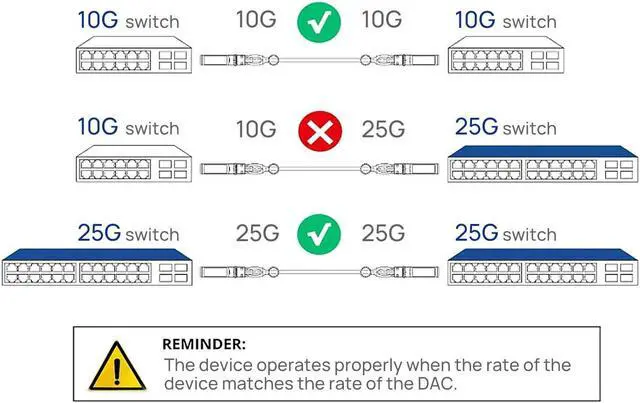Alt view image 4 of 5 - SFP+ DAC Twinax Cable - SFP Patch Cable,40GBASE-CU Passive Direct Attach Copper SFP Cable for Cisco SFP-H10GB-CU2M,Ubiquiti UniFi UC-DAC-SFP+,Meraki,Fortinet,D-Link,5-Meter(16ft)