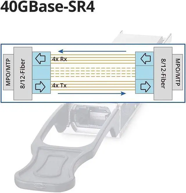 Alt view image 4 of 5 - 40G QSFP+ 40GBase-SR4 Transceiver Module for Cisco QSFP-40G-SR4, Ubiquiti, D-Link, Supermicro, Netgear and More(MMF, 850nm, MPO, Reach up to 100m)