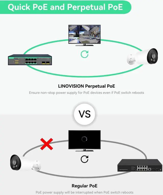 Alt view image 5 of 5 - LINOVISION 8 Ports Remote Cloud Managed PoE Switch with 2 SFP Uplink, Full Gigabit Ports, 120W Built-in Power Supply, IEEE802.3af/at, Q-PoE and P-PoE Without Interruption