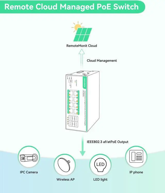 Alt view image 4 of 5 - LINOVISION Industrial 8 Ports Remote Cloud Managed PoE Switch with 4 SFP Uplinks, Full Gigabit PoE Switch, IEEE802.3af/at, PoE Budget 180W, Support Remote PoE Ports Manageable