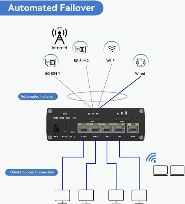 Alt view image 5 of 5 - Teltonika RUTM50000000 Industrial 5G Cellular Router, 5G LTE Router with 5 Gigabit Ethernet Ports, Dual SIM Auto-Failover, Certified for AT&T and T-Mobile, North America Version