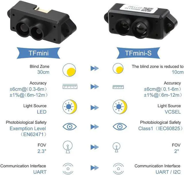 Alt view image 2 of 5 - MakerFocus TFmini-s Micro Lidar Module 0.1-12M Lidar Range Finder Sensor Obstacle Avoidance Sensor Tiny Module Single Point UART I2C IO Compatible with Pixhawk Ar duino and Raspberry Pi