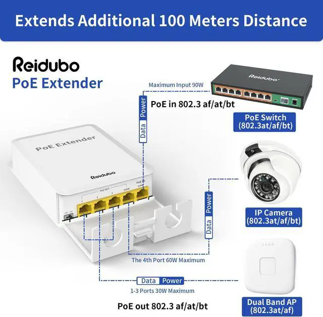 Alt view image 2 of 5 - Reidubo 5 Ports Outdoor PoE++ Gigabit Extender, 1 in 4 Out PoE Repeater with 1000Mbps, IEEE802.3af/at/bt IP65 Waterproof, Extend Additional 100m(328ft) of Power and Data Transmission, Plug & Play