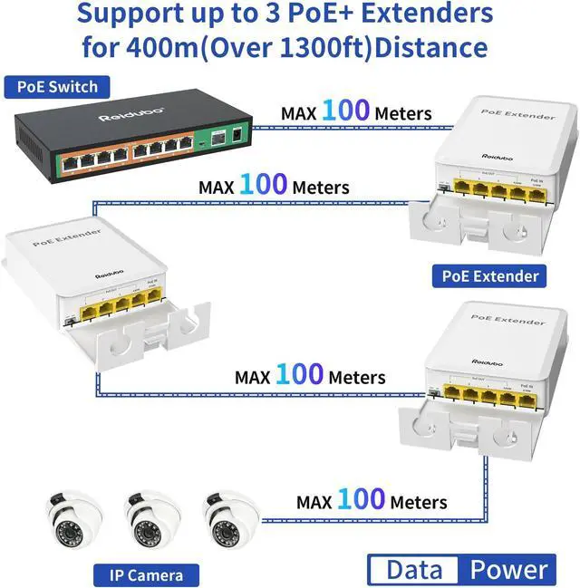 Alt view image 3 of 5 - Reidubo 5 Ports Outdoor PoE++ Gigabit Extender, 1 in 4 Out PoE Repeater with 1000Mbps, IEEE802.3af/at/bt IP65 Waterproof, Extend Additional 100m(328ft) of Power and Data Transmission, Plug & Play