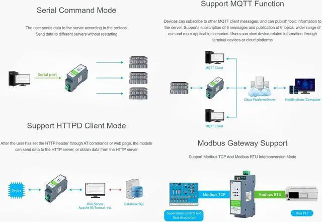 Alt view image 5 of 5 - RS485 to W-i-F--i/Ethernet Module Rail-Mount Serial Server Modbus MQTT Gateway, Allow RS485 to W-i-F--i, RS485 to Ethernet, Ethernet to W-i-F--i Converter Module, Support Transparent Transmission Mode