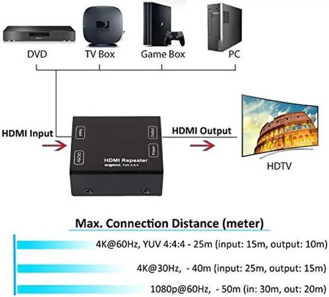 Alt view image 5 of 5 - DTECH HDMI Signal Amplifier Booster Repeater 4K 60Hz YUV 444 18Gbps 1080P HDCP 2.2 CEC 3D 4K2K Extender Boost up to 164 Feet Compatible with VR TV Box Blu-ray Player HDTV Monitor Projector