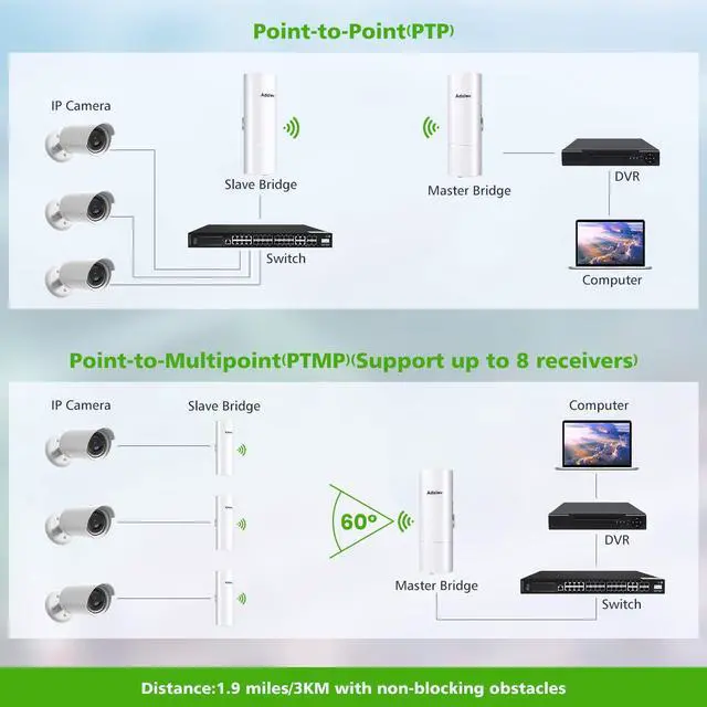 Alt view image 5 of 5 - Gigabit Wireless Bridge with Mounts,AdaLov Point to Point/Multipoint WiFi Bridges,Outdoor CPE with 100/1000Mbps+Adalov Outdoor Wi-Fi Access Point with Bracket Mount, 1200Mbps Long Range Wifi Extender,