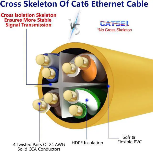 Alt view image 4 of 5 - Adoreen Cat 6 Ethernet Cable 250 Ft-Yellow, Outdoor & Indoor Snagless Long Round RJ45 Network Cable, POE, Soft Flexible Gbps Internet LAN Computer Patch Cord for Router Modem Switch Fast Gaming+ Ties