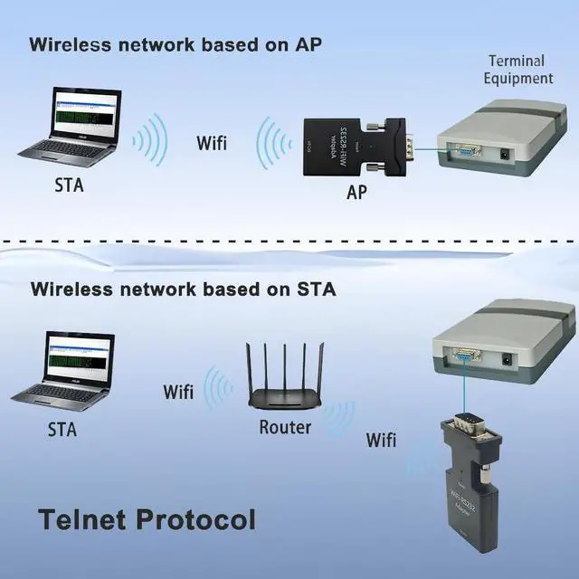 Alt view image 4 of 5 - Lcantve Mini RS232 to Ethernet WiFi Adapter, RS232 Wireless Extender with Type-C Power Port, No Drive Telnet Protocol RS232 to WiFi Converter for Remote Config/Testing