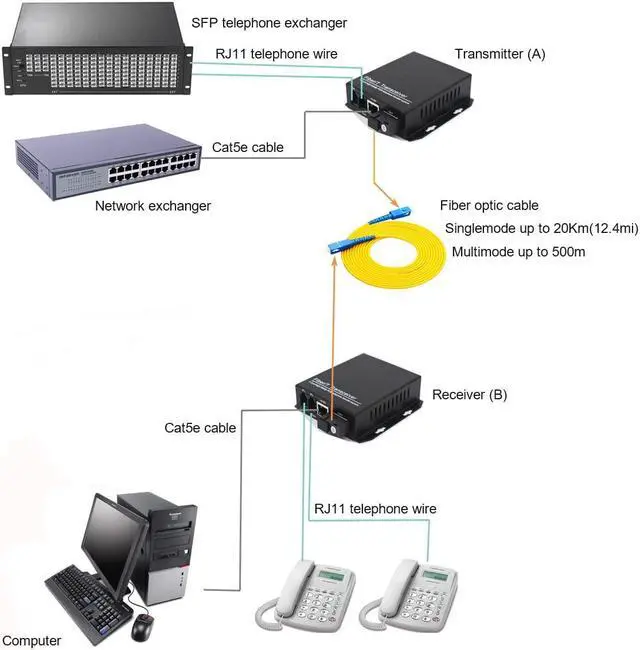 Alt view image 2 of 5 - Wekuant 2 x RJ11 Telephone and 10/100 Mbps Ethernet Over Fiber Converter - POTS to Fiber Optic Extender, Universal Single Mode up to 20Km(12.4 mi) and Multimode 500m(0.31 mi), A Pair.