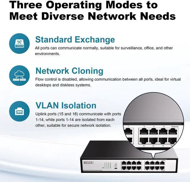 Alt view image 3 of 5 - 16-Port Gigabit Switch, Unmanaged,32Gbps Switching Capacity, 3-Mode(VLAN,Std,Clone), Fanless Metal, Plug & Play, Office/Surveillance/SMB