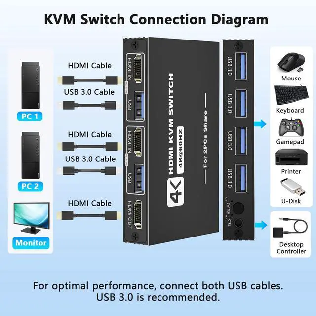 Alt view image 4 of 5 - USB 3.0 HDMI KVM Switch 1 Monitors 2 Computers, 4K@60Hz KVM Switch, USB Switch, KVM Switches for 2 Computers Sharing Monitor Keyboard Mouse Printer, Included 2 HDMI Cables 2 USB Cables and Controller
